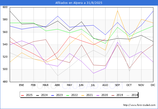 Evolucin Afiliados a la Seguridad Social para el Municipio de Alpera hasta Agosto del 2025.