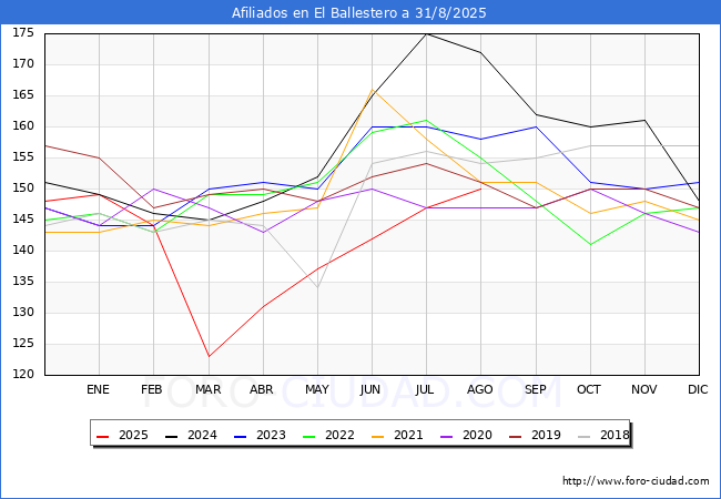 Evoluci�n Afiliados a la Seguridad Social para el Municipio de El Ballestero hasta Agosto del 2025.