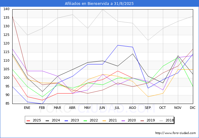 Evolucin Afiliados a la Seguridad Social para el Municipio de Bienservida hasta Agosto del 2025.