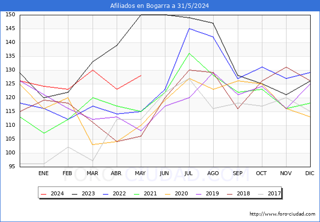 Evolucin Afiliados a la Seguridad Social para el Municipio de Bogarra hasta Mayo del 2024.