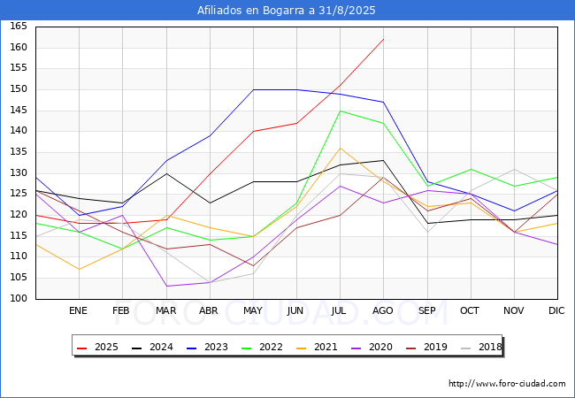 Evolucin Afiliados a la Seguridad Social para el Municipio de Bogarra hasta Agosto del 2025.