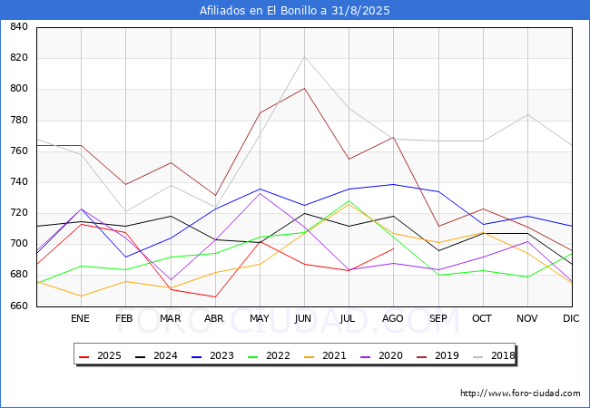 Evoluci�n Afiliados a la Seguridad Social para el Municipio de El Bonillo hasta Agosto del 2025.