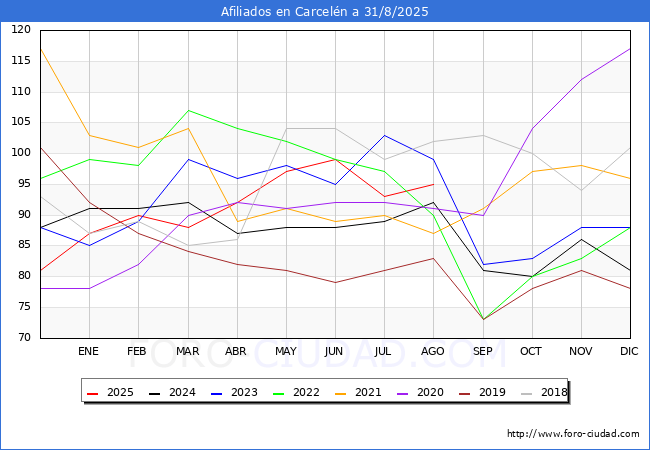 Evoluci�n Afiliados a la Seguridad Social para el Municipio de Carcel�n hasta Agosto del 2025.