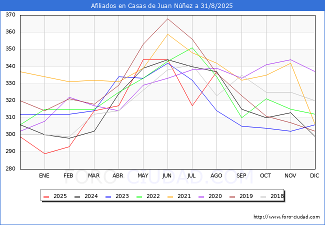 Evoluci�n Afiliados a la Seguridad Social para el Municipio de Casas de Juan N��ez hasta Agosto del 2025.