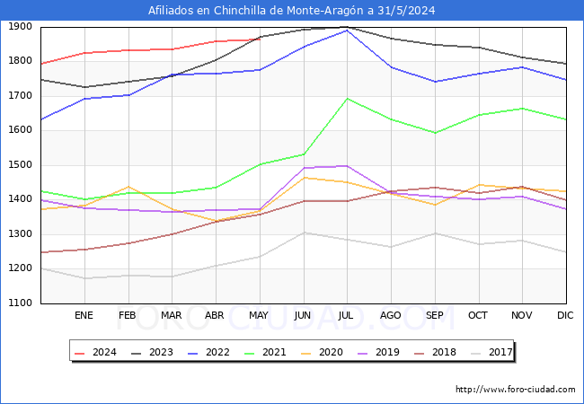 Evolucin Afiliados a la Seguridad Social para el Municipio de Chinchilla de Monte-Aragn hasta Mayo del 2024.