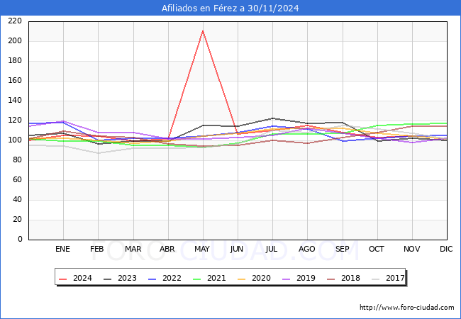 Evolucin Afiliados a la Seguridad Social para el Municipio de Frez hasta Noviembre del 2024.