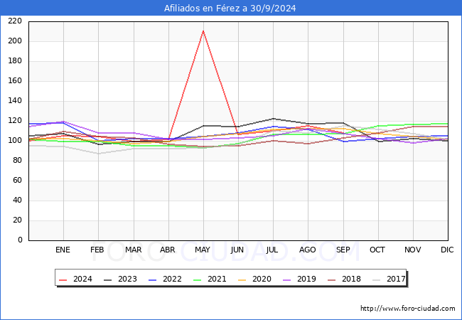 Evolucin Afiliados a la Seguridad Social para el Municipio de Frez hasta Septiembre del 2024.