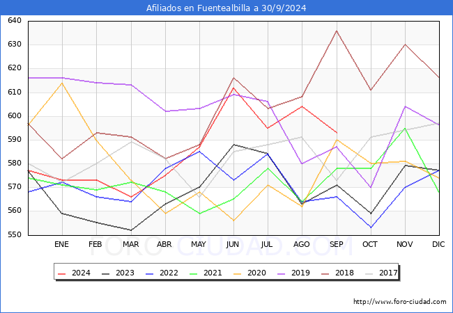 Evolucin Afiliados a la Seguridad Social para el Municipio de Fuentealbilla hasta Septiembre del 2024.