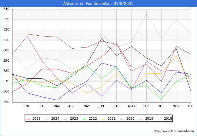 Evoluci�n Afiliados a la Seguridad Social para el Municipio de Fuentealbilla hasta Agosto del 2025.