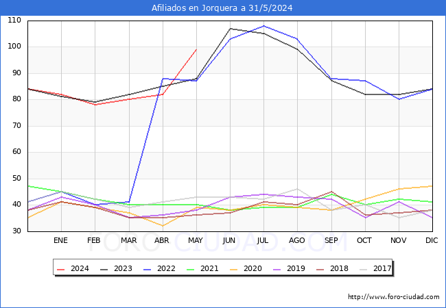 Evolucin Afiliados a la Seguridad Social para el Municipio de Jorquera hasta Mayo del 2024.