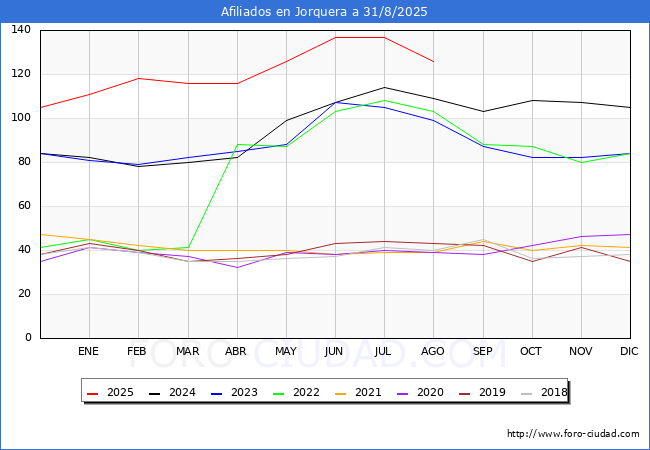 Evoluci�n Afiliados a la Seguridad Social para el Municipio de Jorquera hasta Agosto del 2025.