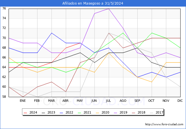 Evolucin Afiliados a la Seguridad Social para el Municipio de Masegoso hasta Mayo del 2024.
