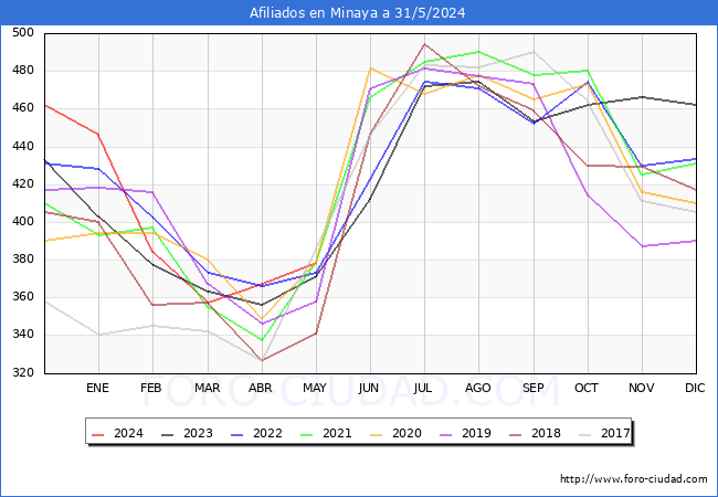 Evolucin Afiliados a la Seguridad Social para el Municipio de Minaya hasta Mayo del 2024.