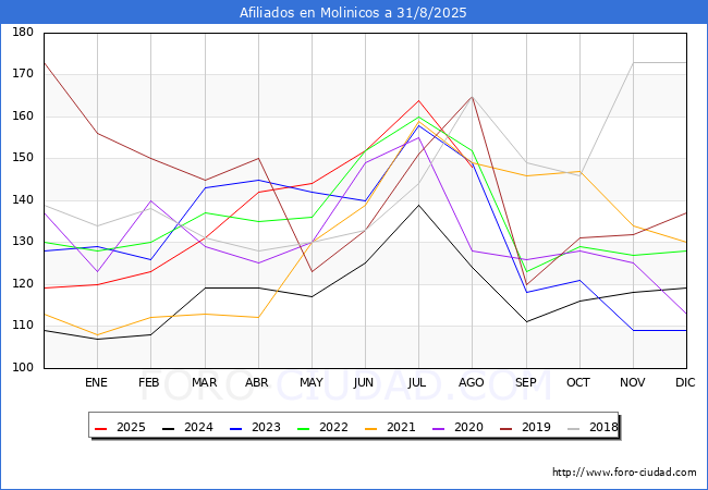 Evolucin Afiliados a la Seguridad Social para el Municipio de Molinicos hasta Agosto del 2025.