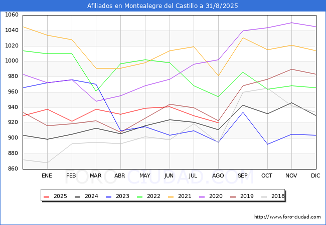 Evolucin Afiliados a la Seguridad Social para el Municipio de Montealegre del Castillo hasta Agosto del 2025.