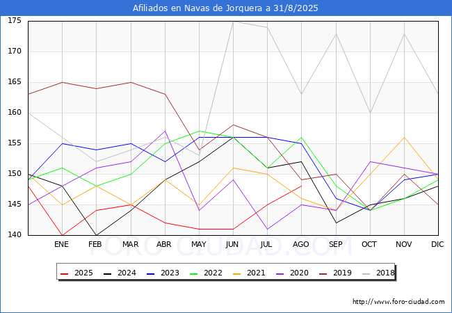 Evoluci�n Afiliados a la Seguridad Social para el Municipio de Navas de Jorquera hasta Agosto del 2025.
