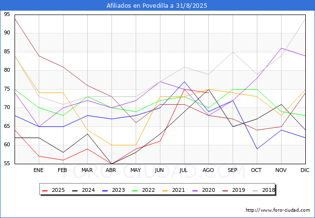 Evoluci�n Afiliados a la Seguridad Social para el Municipio de Povedilla hasta Agosto del 2025.