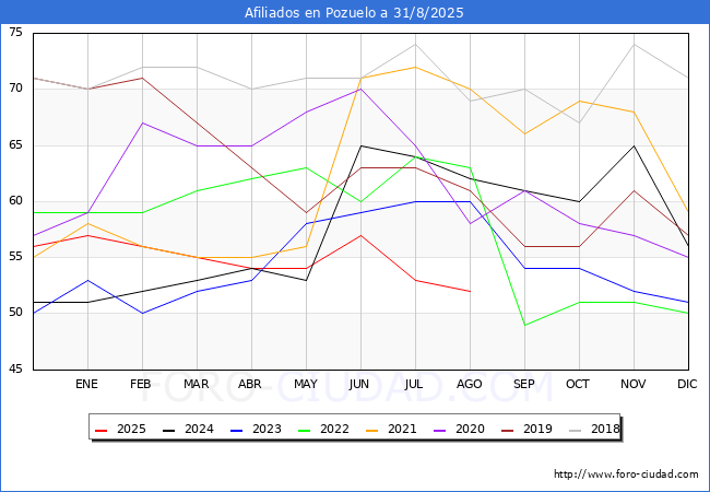 Evolucin Afiliados a la Seguridad Social para el Municipio de Pozuelo hasta Agosto del 2025.