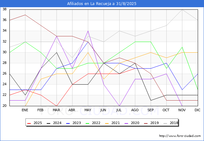 Evoluci�n Afiliados a la Seguridad Social para el Municipio de La Recueja hasta Agosto del 2025.