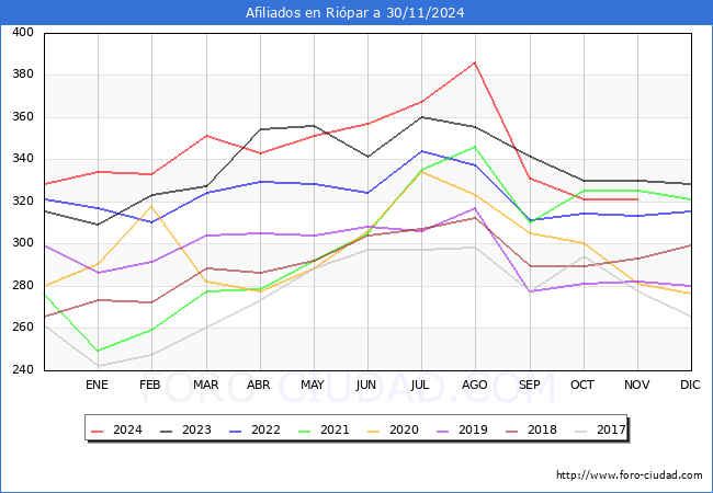 Evolucin Afiliados a la Seguridad Social para el Municipio de Ripar hasta Noviembre del 2024.