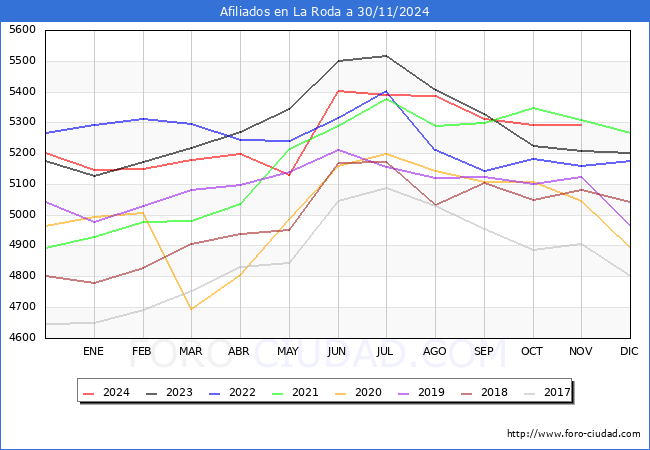 Evolucin Afiliados a la Seguridad Social para el Municipio de La Roda hasta Noviembre del 2024.