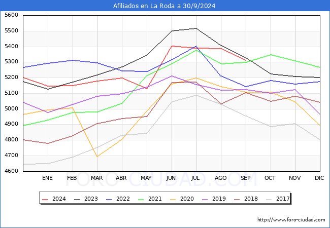 Evolucin Afiliados a la Seguridad Social para el Municipio de La Roda hasta Septiembre del 2024.