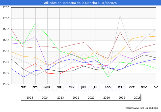 Evolucin Afiliados a la Seguridad Social para el Municipio de Tarazona de la Mancha hasta Agosto del 2025.