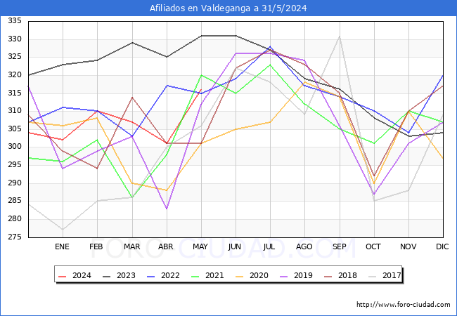 Evolucin Afiliados a la Seguridad Social para el Municipio de Valdeganga hasta Mayo del 2024.