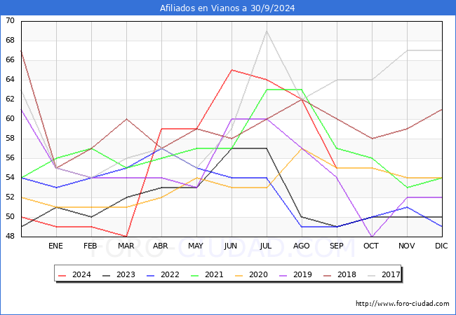 Evolucin Afiliados a la Seguridad Social para el Municipio de Vianos hasta Septiembre del 2024.