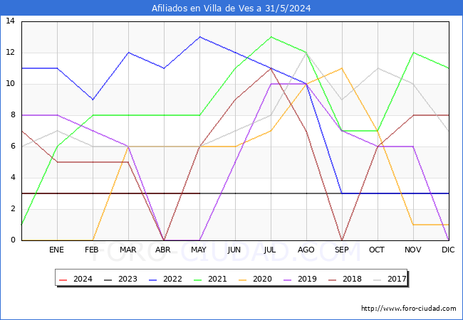 Evolucin Afiliados a la Seguridad Social para el Municipio de Villa de Ves hasta Mayo del 2024.