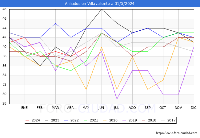 Evolucin Afiliados a la Seguridad Social para el Municipio de Villavaliente hasta Mayo del 2024.