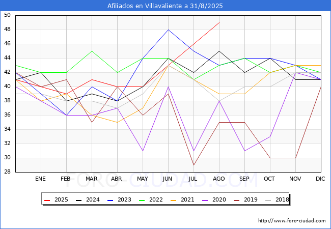 Evoluci�n Afiliados a la Seguridad Social para el Municipio de Villavaliente hasta Agosto del 2025.