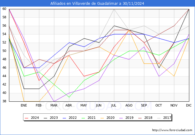 Evolucin Afiliados a la Seguridad Social para el Municipio de Villaverde de Guadalimar hasta Noviembre del 2024.