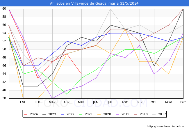 Evolucin Afiliados a la Seguridad Social para el Municipio de Villaverde de Guadalimar hasta Mayo del 2024.