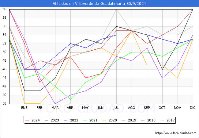 Evolucin Afiliados a la Seguridad Social para el Municipio de Villaverde de Guadalimar hasta Septiembre del 2024.