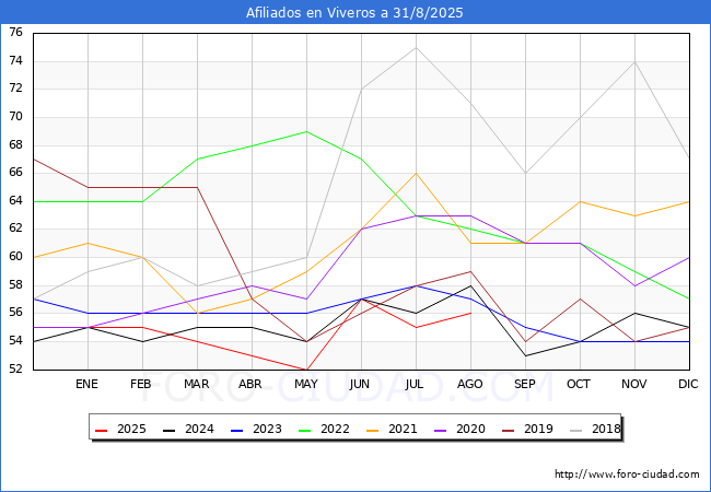 Evoluci�n Afiliados a la Seguridad Social para el Municipio de Viveros hasta Agosto del 2025.