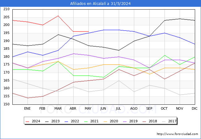 Evolucin Afiliados a la Seguridad Social para el Municipio de Alcalal hasta Mayo del 2024.
