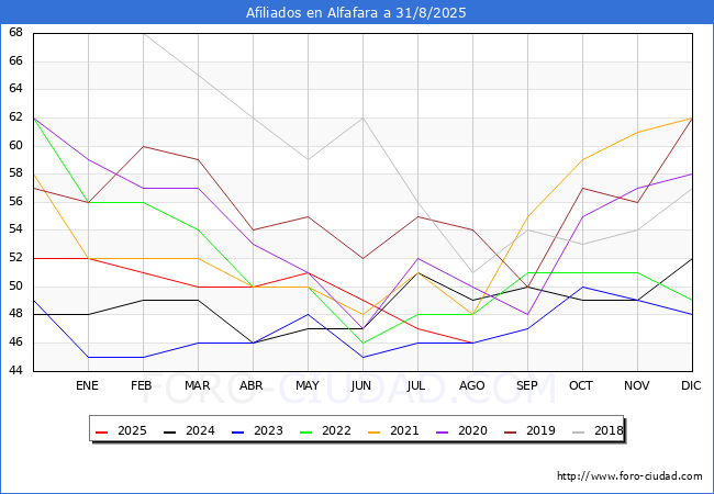 Evoluci�n Afiliados a la Seguridad Social para el Municipio de Alfafara hasta Agosto del 2025.