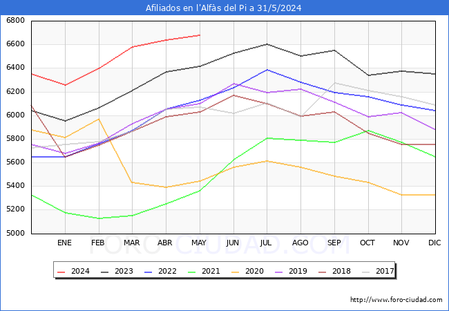 Evolucin Afiliados a la Seguridad Social para el Municipio de l'Alfs del Pi hasta Mayo del 2024.