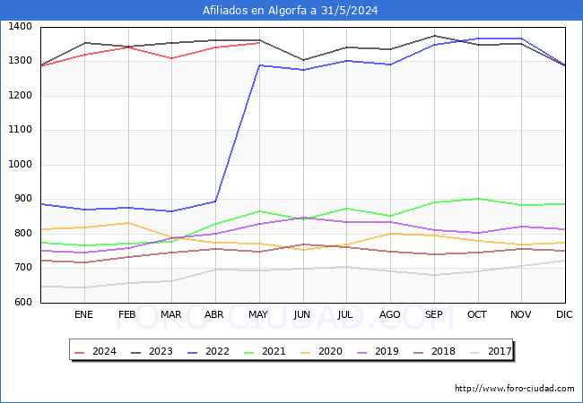 Evolucin Afiliados a la Seguridad Social para el Municipio de Algorfa hasta Mayo del 2024.