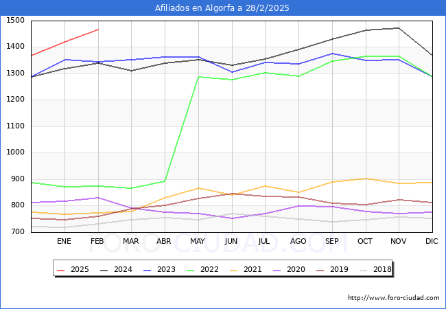 Evolucin Afiliados a la Seguridad Social para el Municipio de Algorfa hasta Febrero del 2025.