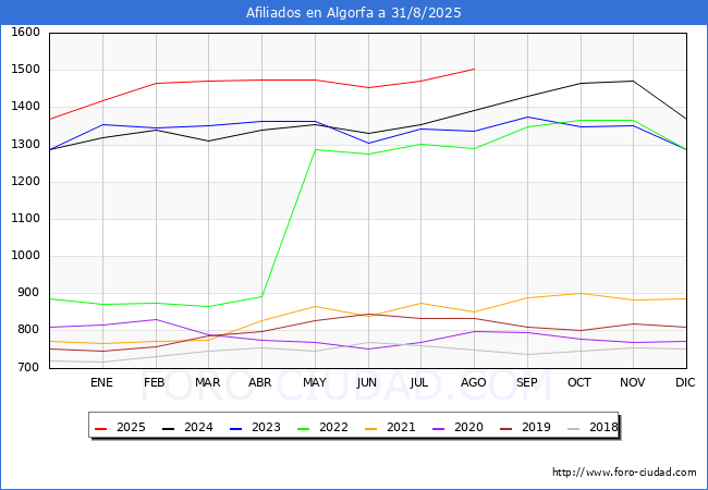 Evoluci�n Afiliados a la Seguridad Social para el Municipio de Algorfa hasta Agosto del 2025.