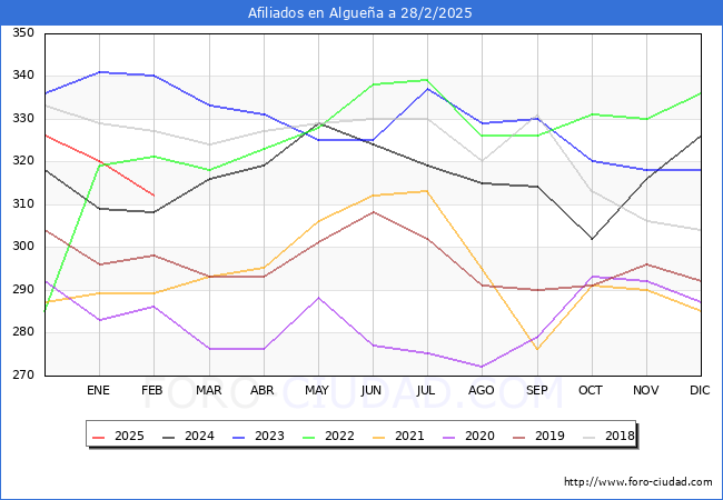 Evolucin Afiliados a la Seguridad Social para el Municipio de Alguea hasta Febrero del 2025.