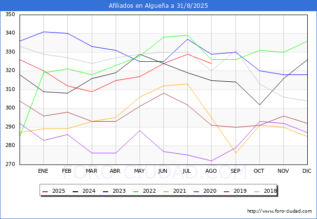 Evolucin Afiliados a la Seguridad Social para el Municipio de Alguea hasta Agosto del 2025.