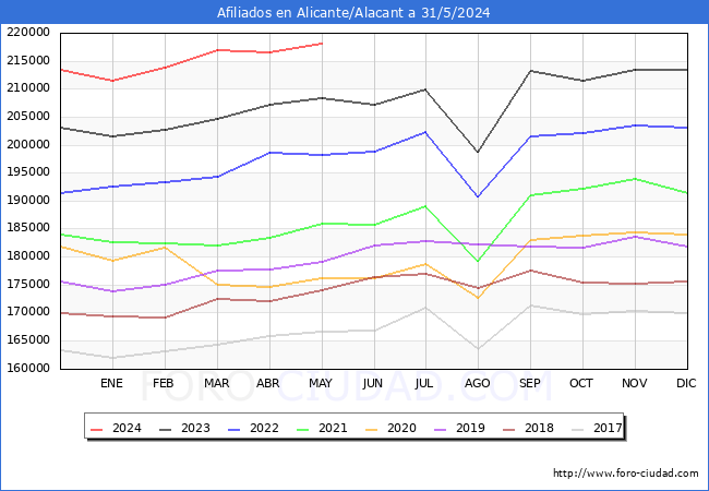 Evolucin Afiliados a la Seguridad Social para el Municipio de Alicante/Alacant hasta Mayo del 2024.