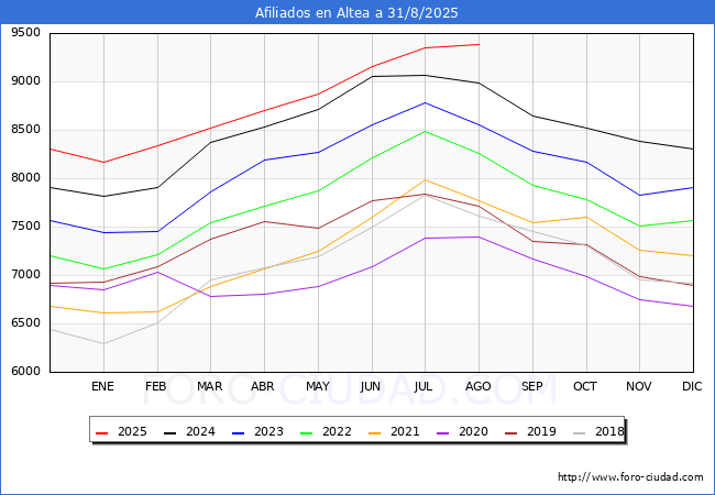Evolucin Afiliados a la Seguridad Social para el Municipio de Altea hasta Agosto del 2025.