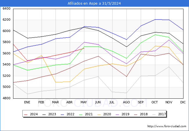 Evolucin Afiliados a la Seguridad Social para el Municipio de Aspe hasta Mayo del 2024.