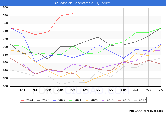 Evolucin Afiliados a la Seguridad Social para el Municipio de Beneixama hasta Mayo del 2024.