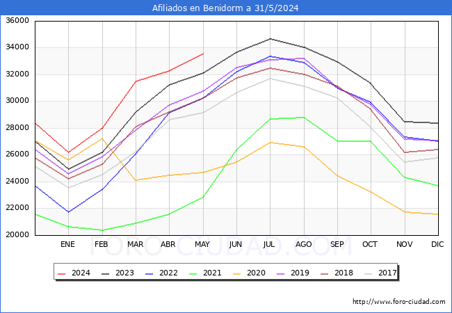 Evolucin Afiliados a la Seguridad Social para el Municipio de Benidorm hasta Mayo del 2024.