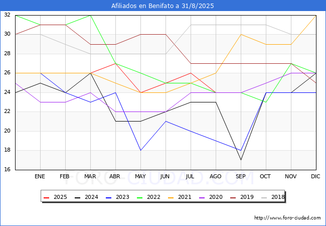 Evoluci�n Afiliados a la Seguridad Social para el Municipio de Benifato hasta Agosto del 2025.